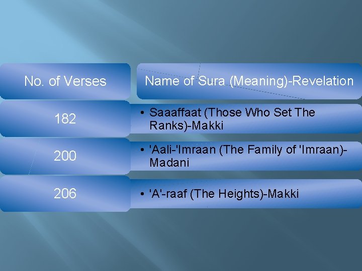 No. of Verses Name of Sura (Meaning)-Revelation 182 • Saaaffaat (Those Who Set The