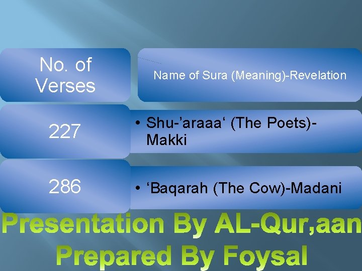 No. of Verses Name of Sura (Meaning)-Revelation 227 • Shu-’araaa‘ (The Poets)Makki 286 •