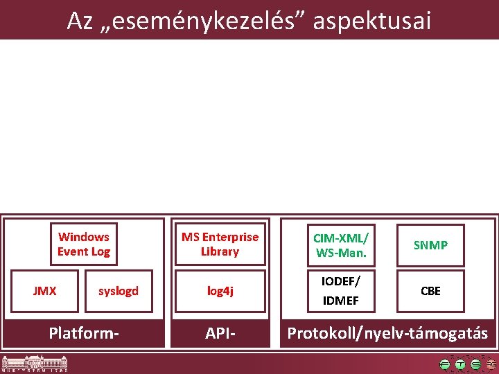 Az „eseménykezelés” aspektusai Windows Event Log JMX syslogd Platform- MS Enterprise Library log 4 Az „eseménykezelés” aspektusai Windows Event Log JMX syslogd Platform- MS Enterprise Library log 4