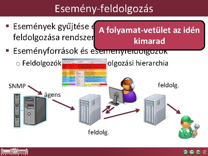 Esemény-feldolgozás § Események gyűjtése és. A(fél)automatikus folyamat-vetület az idén feldolgozása rendszerfelügyeletikimarad szoftverekkel § Eseményforrások Esemény-feldolgozás § Események gyűjtése és. A(fél)automatikus folyamat-vetület az idén feldolgozása rendszerfelügyeletikimarad szoftverekkel § Eseményforrások