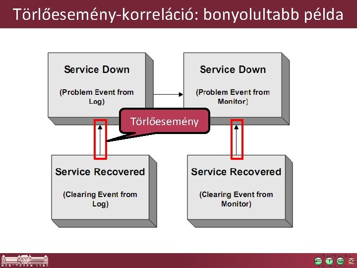 Törlőesemény-korreláció: bonyolultabb példa Törlőesemény Törlőesemény-korreláció: bonyolultabb példa Törlőesemény