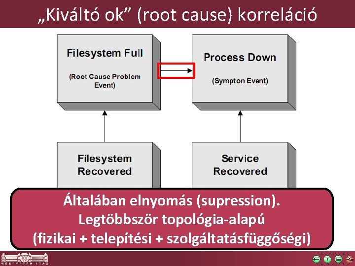 „Kiváltó ok” (root cause) korreláció Általában elnyomás (supression). Legtöbbször topológia-alapú (fizikai + telepítési + „Kiváltó ok” (root cause) korreláció Általában elnyomás (supression). Legtöbbször topológia-alapú (fizikai + telepítési +