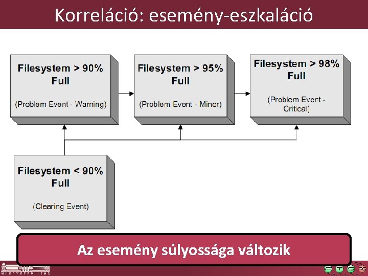 Korreláció: esemény-eszkaláció Az esemény súlyossága változik Korreláció: esemény-eszkaláció Az esemény súlyossága változik