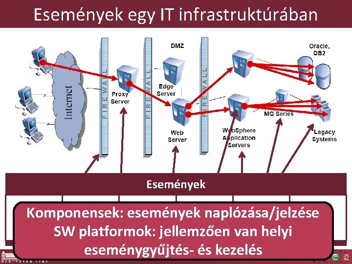 Események egy IT infrastruktúrában Események Szolgáltatás- események Adat. Komponensek: naplózása/jelzése Teljesítmény SLA-k … biztonság Események egy IT infrastruktúrában Események Szolgáltatás- események Adat. Komponensek: naplózása/jelzése Teljesítmény SLA-k … biztonság