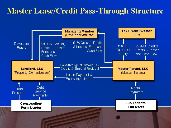 Master Lease/Credit Pass-Through Structure Managing Member (Developer Affiliate) Developer Equity 99. 99% Credits, Profits