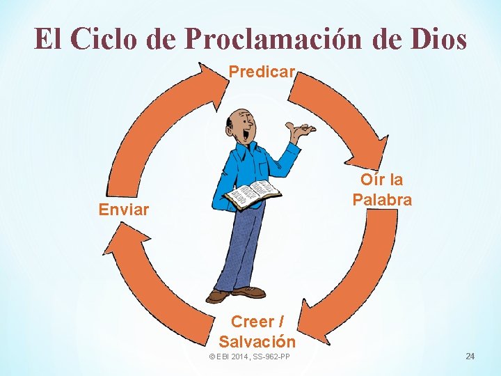 El Ciclo de Proclamación de Dios Predicar Oír la Palabra Enviar Creer / Salvación