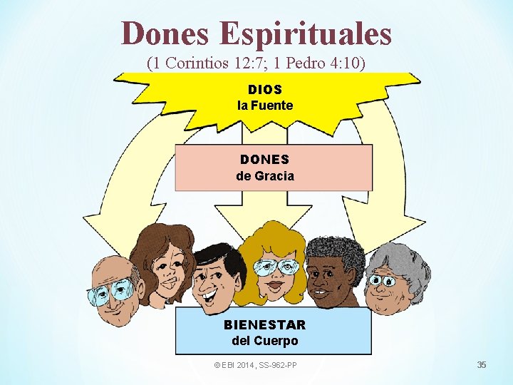 Dones Espirituales (1 Corintios 12: 7; 1 Pedro 4: 10) DIOS la Fuente DONES