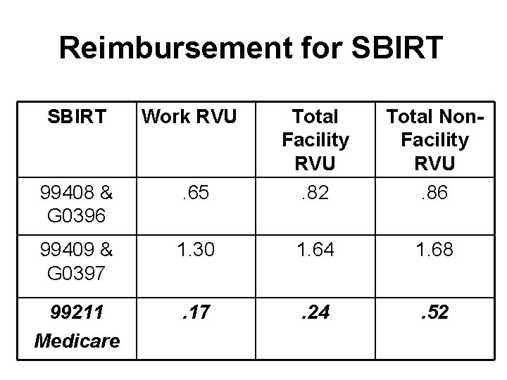Reimbursement for SBIRT Work RVU 99408 & G 0396 . 65 Total Facility RVU.