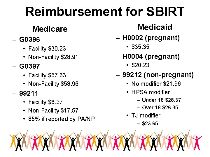 Reimbursement for SBIRT Medicare – G 0396 • Facility $30. 23 • Non-Facility $28.