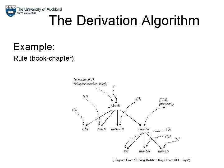 The Derivation Algorithm Example: Rule (book-chapter) (Diagram From “Driving Relation Keys From XML Keys”)