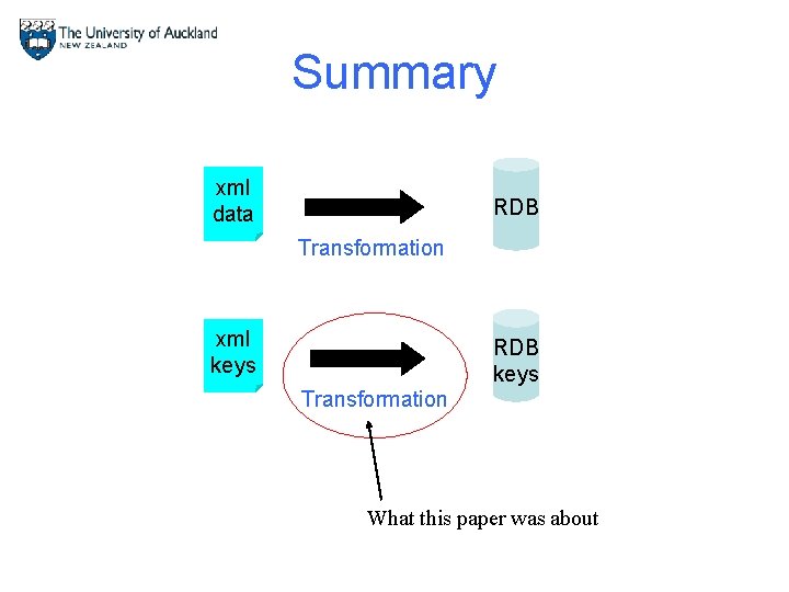 Summary xml data RDB Transformation xml keys RDB keys Transformation What this paper was