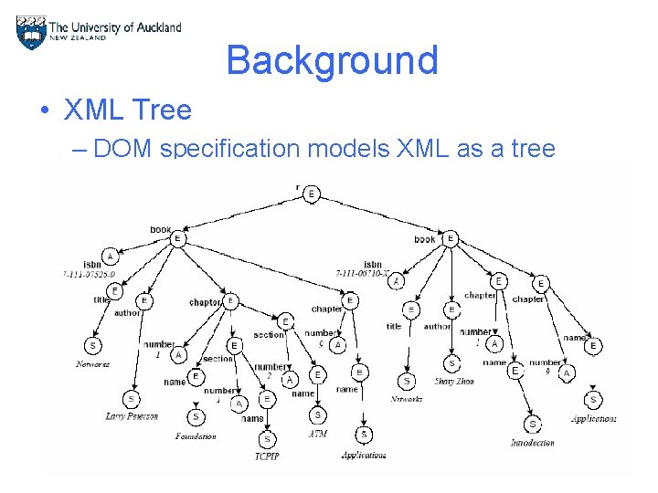 Background • XML Tree – DOM specification models XML as a tree 