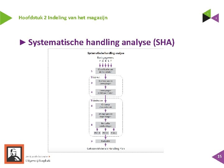 Hoofdstuk 2 Indeling van het magazijn ► Systematische handling analyse (SHA) 15 