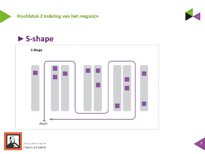 Hoofdstuk 2 Indeling van het magazijn ► S-shape 7 