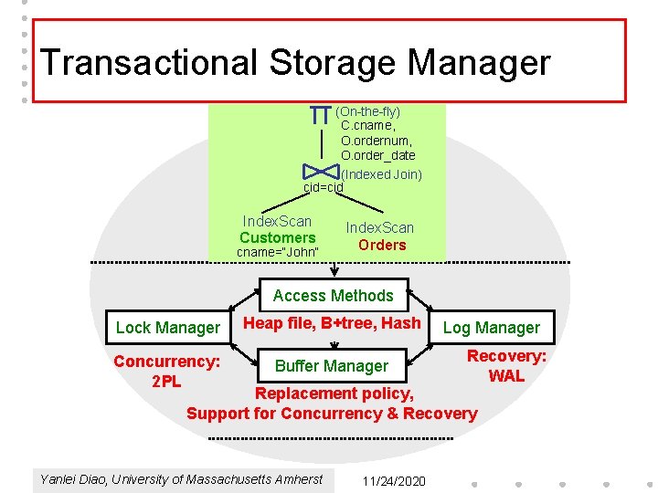 Transactional Storage Manager (On-the-fly) C. cname, O. ordernum, O. order_date (Indexed Join) cid=cid Index.