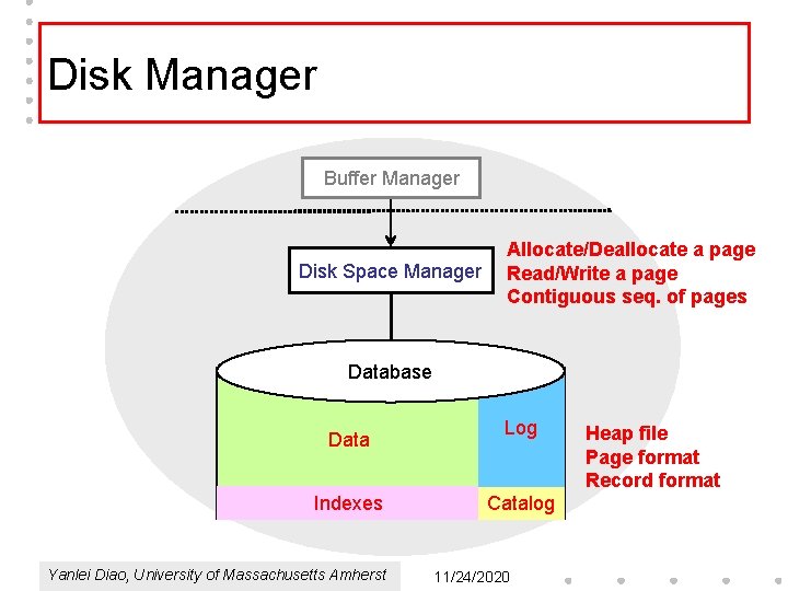 Disk Manager Buffer Manager Disk Space Manager Allocate/Deallocate a page Read/Write a page Contiguous