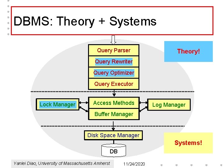DBMS: Theory + Systems Query Parser Theory! Query Rewriter Query Optimizer Query Executor Lock
