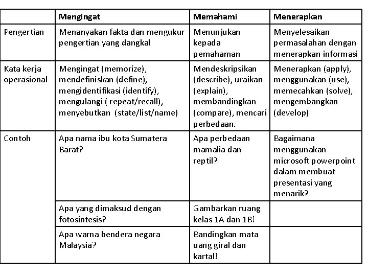 Mengingat Memahami Menerapkan Pengertian Menanyakan fakta dan mengukur Menunjukan pengertian yang dangkal kepada pemahaman Mengingat Memahami Menerapkan Pengertian Menanyakan fakta dan mengukur Menunjukan pengertian yang dangkal kepada pemahaman