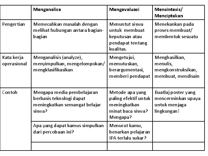 Menganalisa Mengevaluasi Mensintesis/ Menciptakan Pengertian Memecahkan masalah dengan melihat hubungan antara bagian Menuntut siswa Menganalisa Mengevaluasi Mensintesis/ Menciptakan Pengertian Memecahkan masalah dengan melihat hubungan antara bagian Menuntut siswa