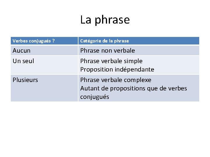 La phrase Verbes conjugués ? Catégorie de la phrase Aucun Un seul Phrase non