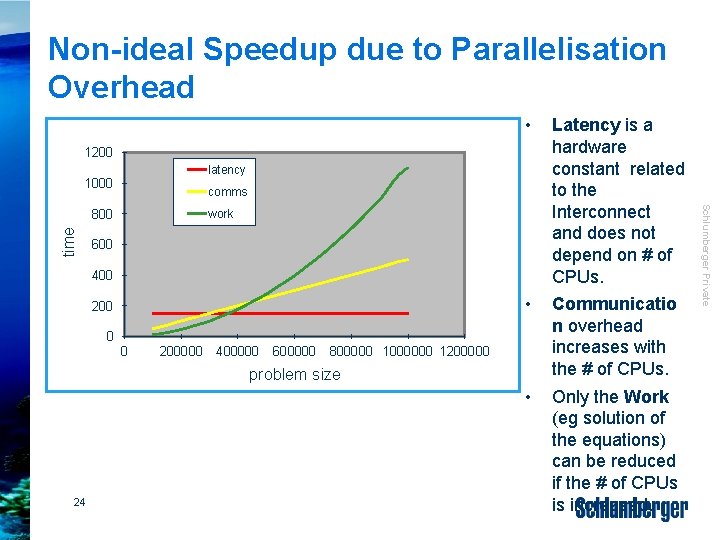Non-ideal Speedup due to Parallelisation Overhead Latency is a hardware constant related to the