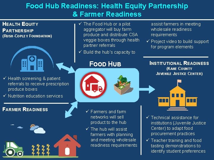 Food Hub Readiness: Health Equity Partnership & Farmer Readiness HEALTH EQUITY PARTNERSHIP (RUSH-COPLEY FOUNDATION)