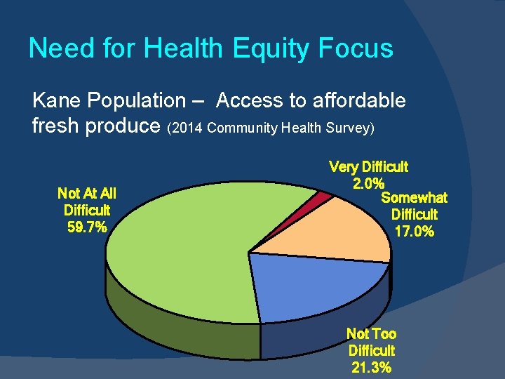 Need for Health Equity Focus Kane Population – Access to affordable fresh produce (2014