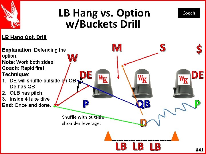  LB Hang vs. Option w/Buckets Drill LB Hang Opt. Drill Explanation: Defending the