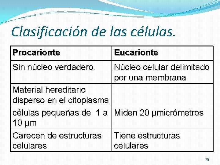 Clasificación de las células. Procarionte Eucarionte Sin núcleo verdadero. Núcleo celular delimitado por una Clasificación de las células. Procarionte Eucarionte Sin núcleo verdadero. Núcleo celular delimitado por una