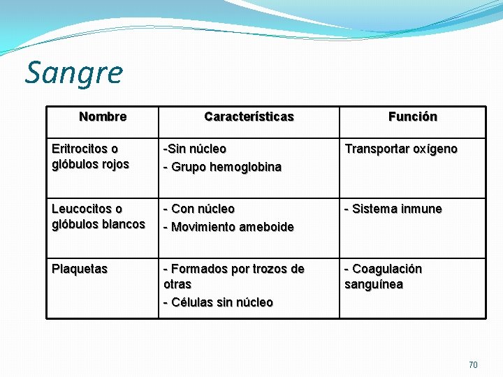 Sangre Nombre Características Función Eritrocitos o glóbulos rojos -Sin núcleo - Grupo hemoglobina Transportar