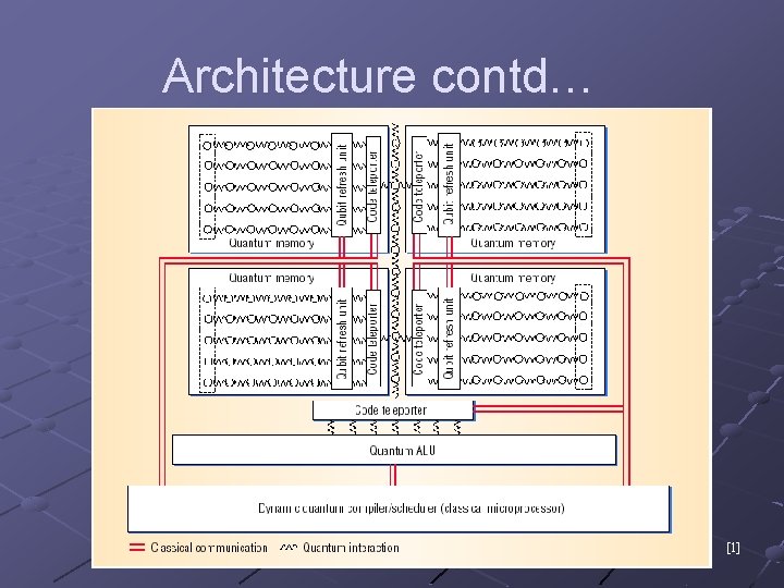 Architecture contd… [1] 