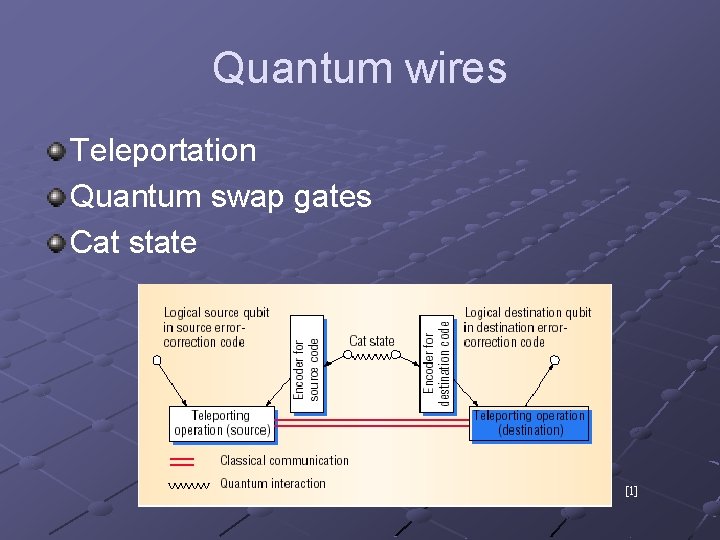 Quantum wires Teleportation Quantum swap gates Cat state [1] 