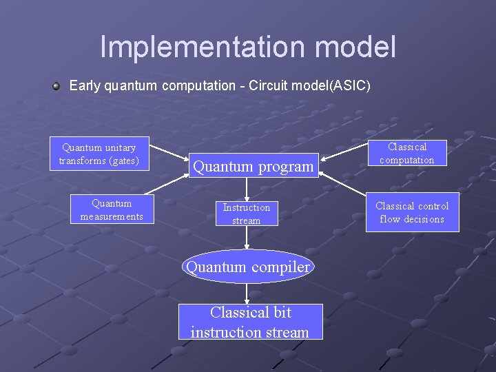 Implementation model Early quantum computation - Circuit model(ASIC) Quantum unitary transforms (gates) Quantum measurements