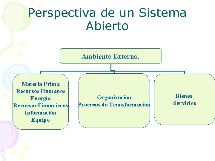 Perspectiva de un Sistema Abierto Ambiente Externo. Materia Prima Recursos Humanos Energía Recursos Financieros