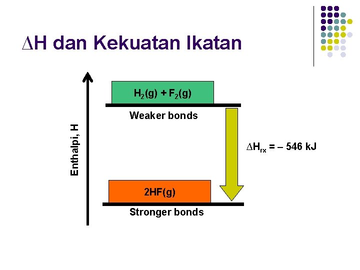 ∆H dan Kekuatan Ikatan H 2(g) + F 2(g) Enthalpi, H Weaker bonds ∆Hrx