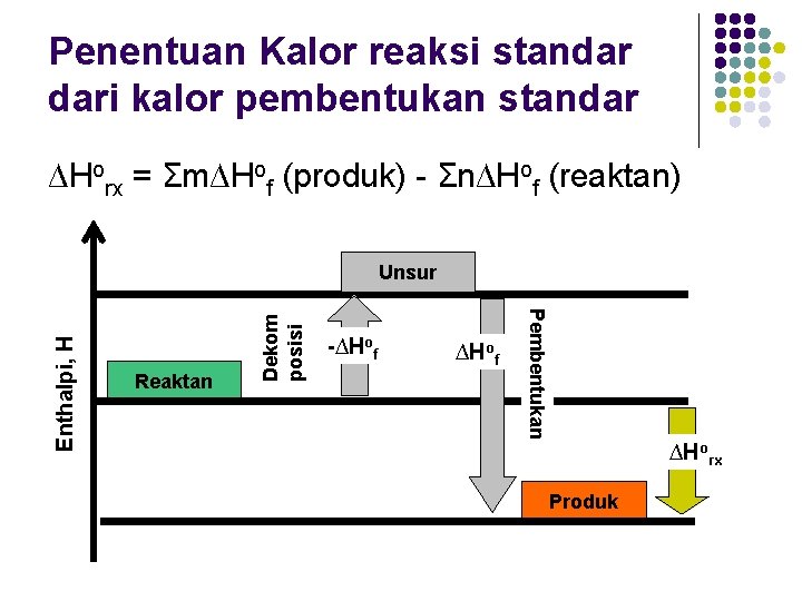 Penentuan Kalor reaksi standar dari kalor pembentukan standar ∆Horx = Σm∆Hof (produk) - Σn∆Hof