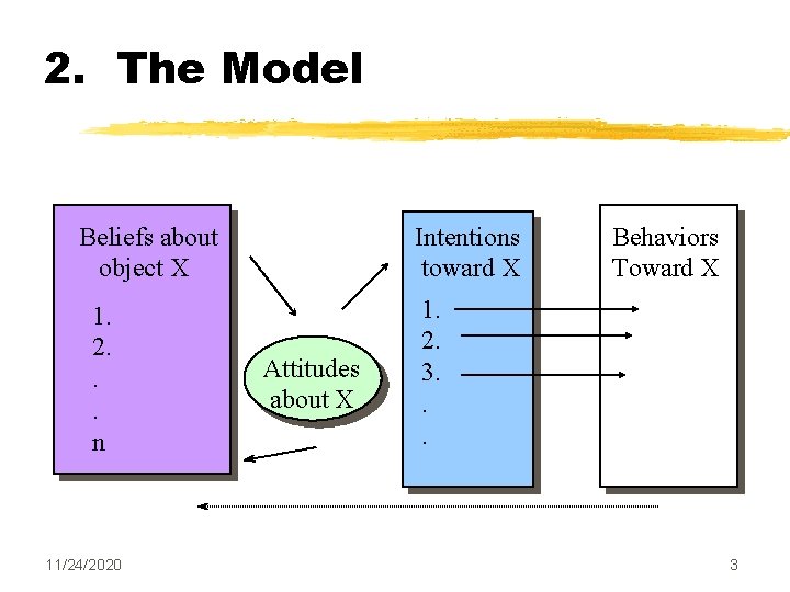 2. The Model Beliefs about object X 1. 2. . . n 11/24/2020 Intentions