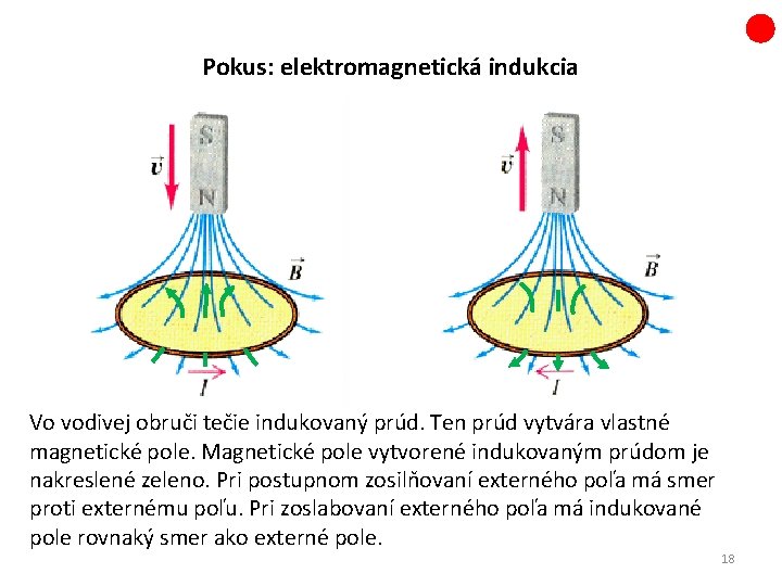 Pokus: elektromagnetická indukcia Vo vodivej obruči tečie indukovaný prúd. Ten prúd vytvára vlastné magnetické