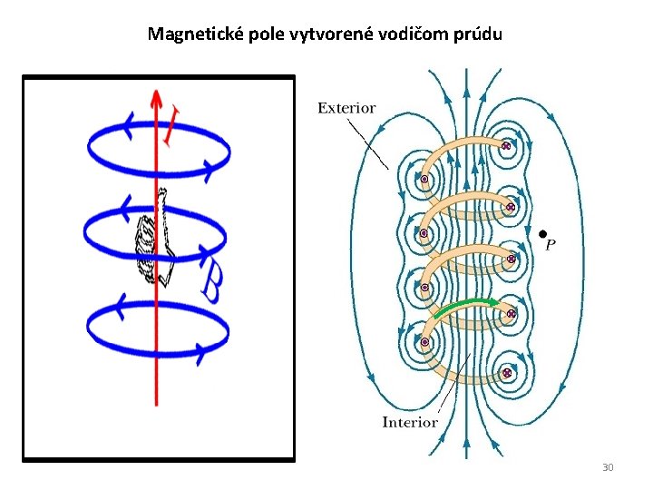 Magnetické pole vytvorené vodičom prúdu 30 