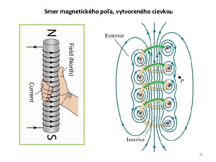 Smer magnetického poľa, vytvoreného cievkou 31 