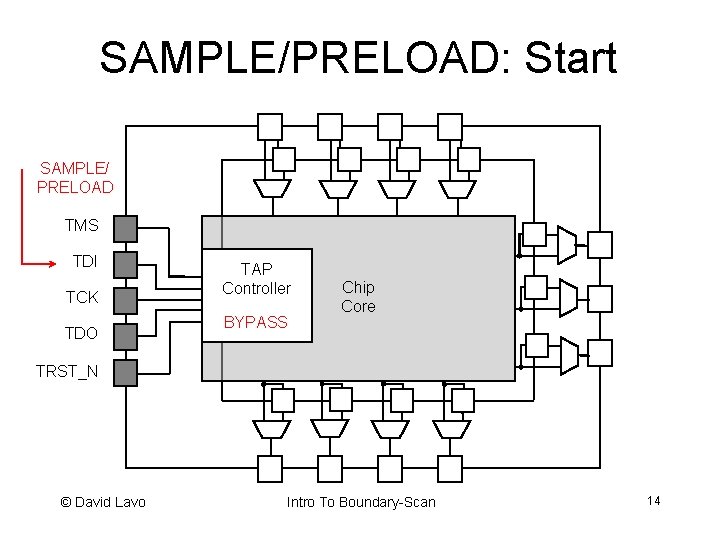 SAMPLE/PRELOAD: Start SAMPLE/ PRELOAD TMS TDI TCK TDO TAP Controller BYPASS Chip Core TRST_N