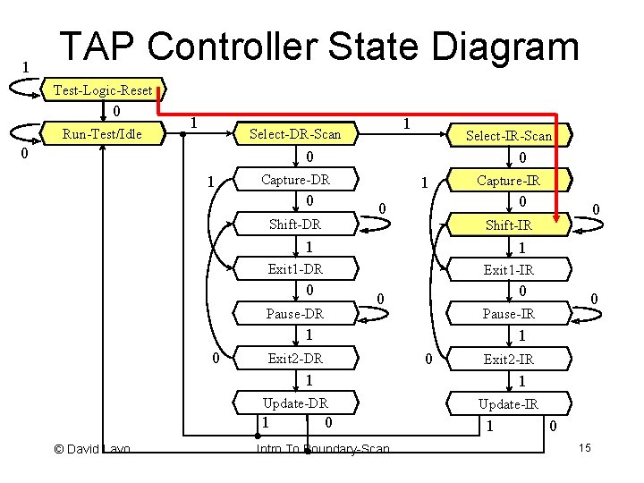 1 TAP Controller State Diagram Test-Logic-Reset 0 Run-Test/Idle 1 1 Select-DR-Scan 0 Select-IR-Scan 0
