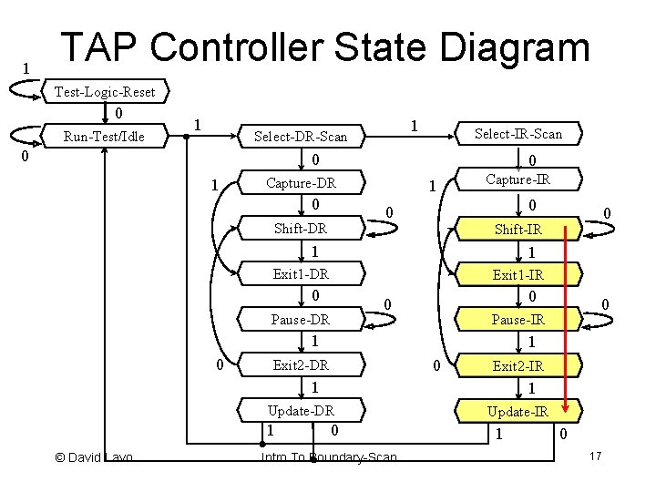 1 TAP Controller State Diagram Test-Logic-Reset 0 Run-Test/Idle 1 1 Select-DR-Scan 0 Select-IR-Scan 0