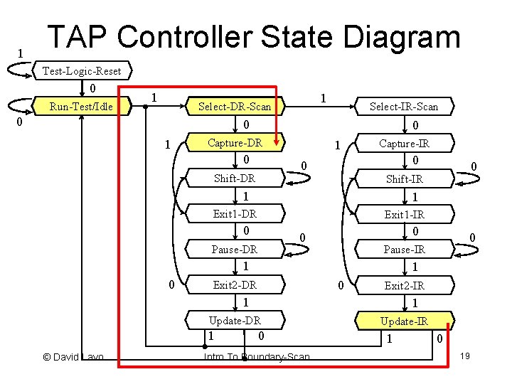 1 TAP Controller State Diagram Test-Logic-Reset 0 Run-Test/Idle 1 1 Select-DR-Scan 0 Select-IR-Scan 0