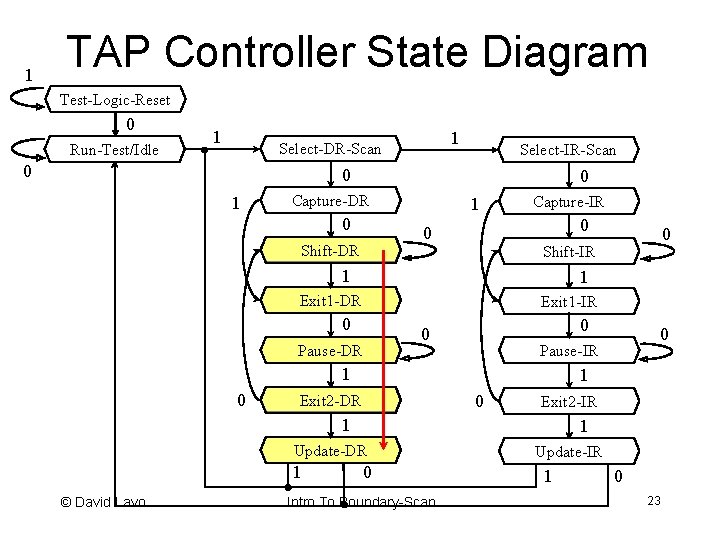 1 TAP Controller State Diagram Test-Logic-Reset 0 Run-Test/Idle 1 1 Select-DR-Scan 0 Select-IR-Scan 0