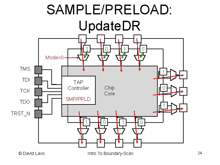 SAMPLE/PRELOAD: Update. DR 1 0 Mode=0 TMS TDI TCK TDO 1 TAP Controller Chip SAMPLE/PRELOAD: Update. DR 1 0 Mode=0 TMS TDI TCK TDO 1 TAP Controller Chip
