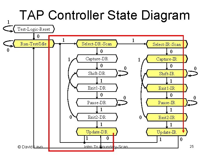 1 TAP Controller State Diagram Test-Logic-Reset 0 Run-Test/Idle 1 1 Select-DR-Scan 0 Select-IR-Scan 0 1 TAP Controller State Diagram Test-Logic-Reset 0 Run-Test/Idle 1 1 Select-DR-Scan 0 Select-IR-Scan 0