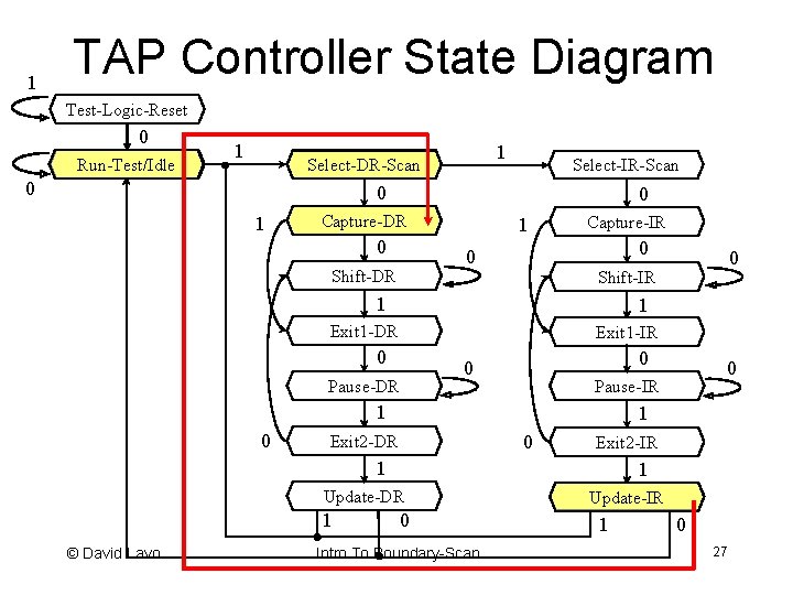 1 TAP Controller State Diagram Test-Logic-Reset 0 Run-Test/Idle 1 1 Select-DR-Scan 0 Select-IR-Scan 0 1 TAP Controller State Diagram Test-Logic-Reset 0 Run-Test/Idle 1 1 Select-DR-Scan 0 Select-IR-Scan 0