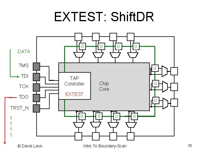 EXTEST: Shift. DR 0 1 DATA 0 1 0 1 TMS TDI TCK TDO