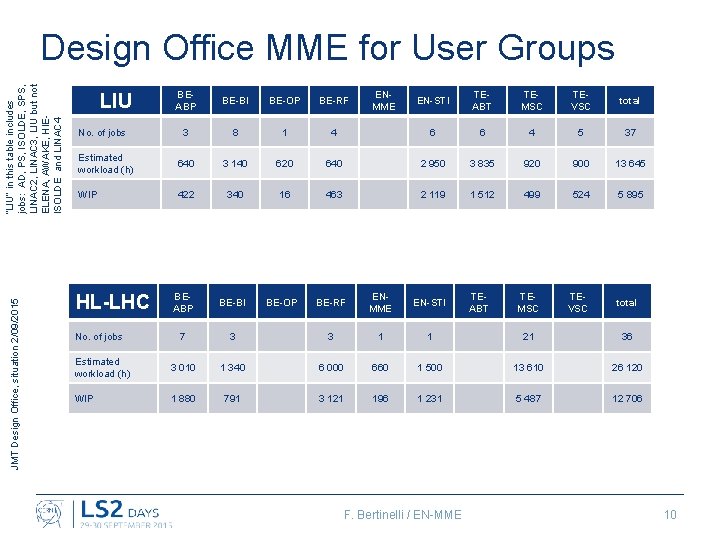 JMT Design Office, situation 2/09/2015 “LIU” in this table includes jobs: AD, PS, ISOLDE,